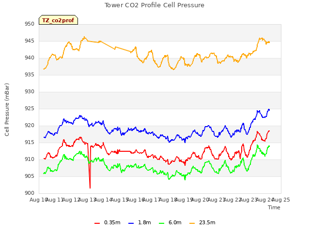 plot of Tower CO2 Profile Cell Pressure