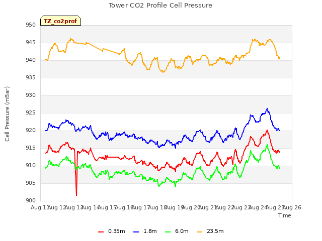 plot of Tower CO2 Profile Cell Pressure