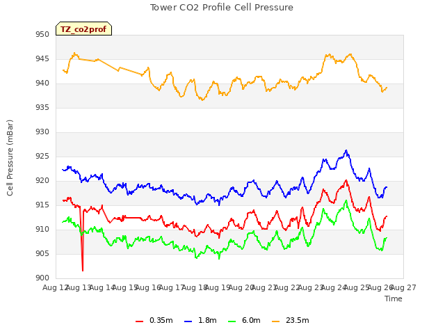 plot of Tower CO2 Profile Cell Pressure