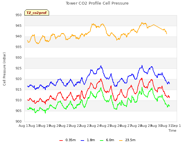 plot of Tower CO2 Profile Cell Pressure