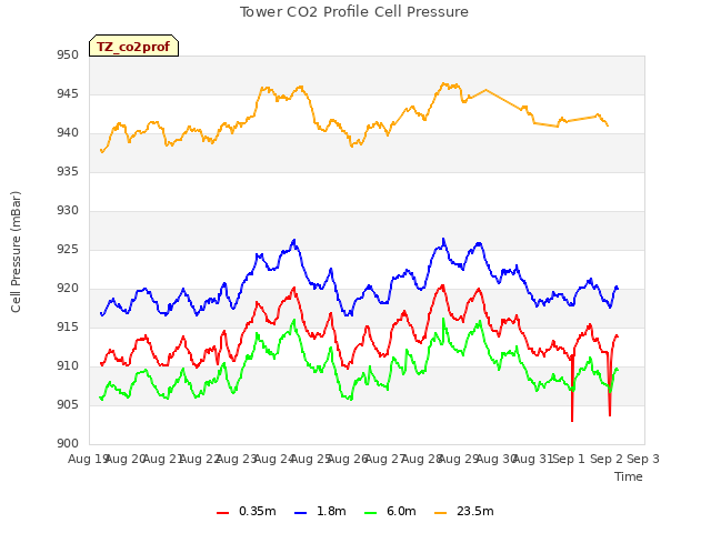 plot of Tower CO2 Profile Cell Pressure