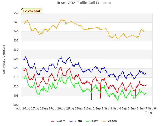 plot of Tower CO2 Profile Cell Pressure