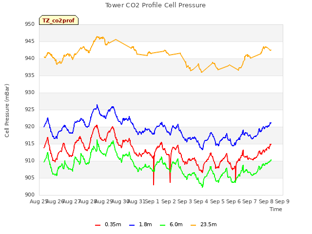 plot of Tower CO2 Profile Cell Pressure