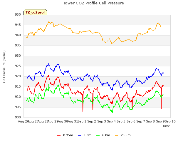 plot of Tower CO2 Profile Cell Pressure