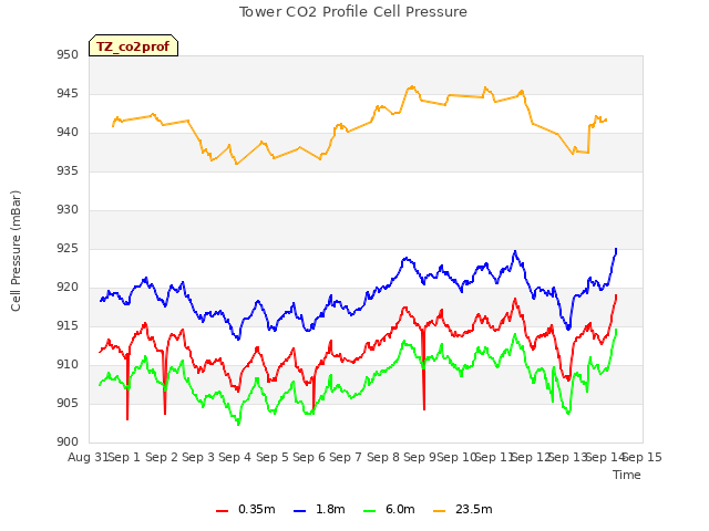 plot of Tower CO2 Profile Cell Pressure