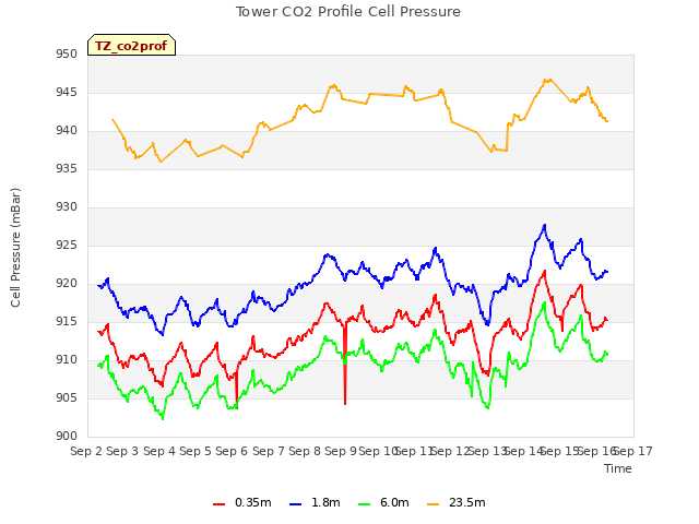 plot of Tower CO2 Profile Cell Pressure