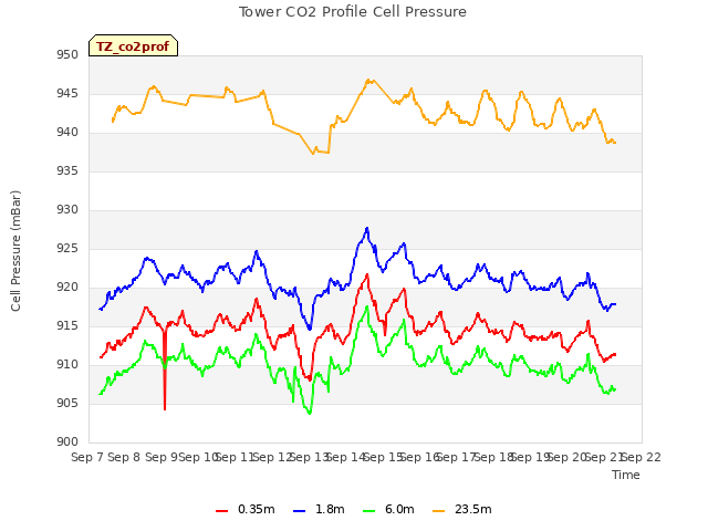 plot of Tower CO2 Profile Cell Pressure