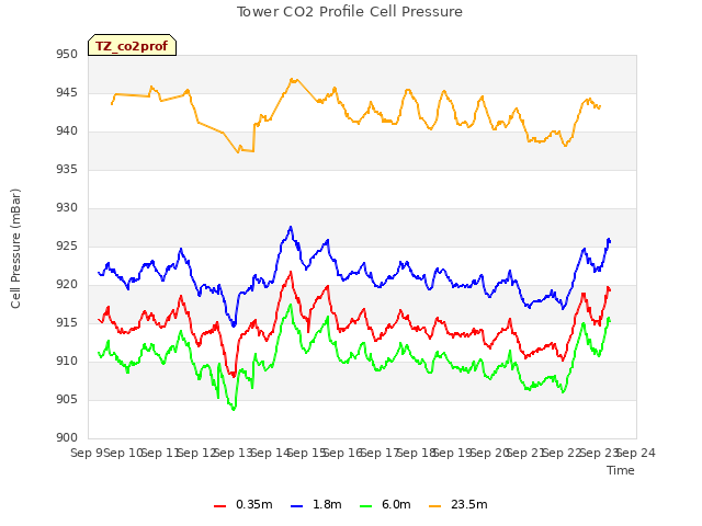 plot of Tower CO2 Profile Cell Pressure