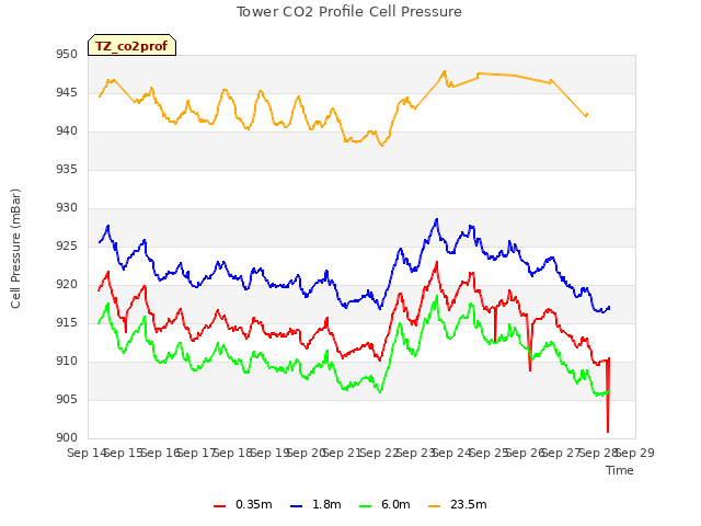 plot of Tower CO2 Profile Cell Pressure