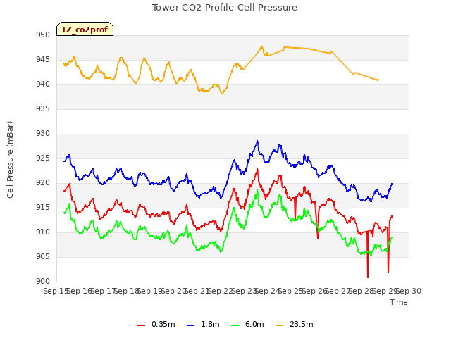 plot of Tower CO2 Profile Cell Pressure