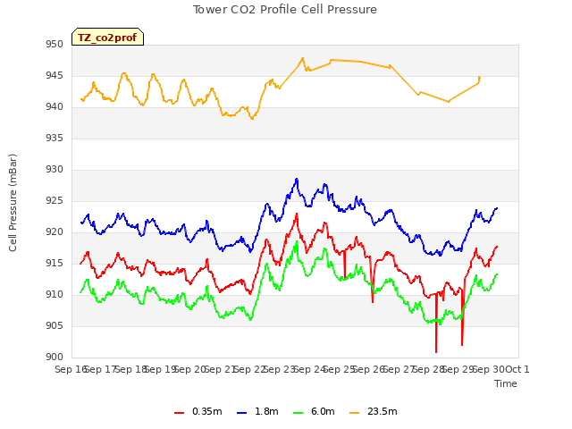 plot of Tower CO2 Profile Cell Pressure