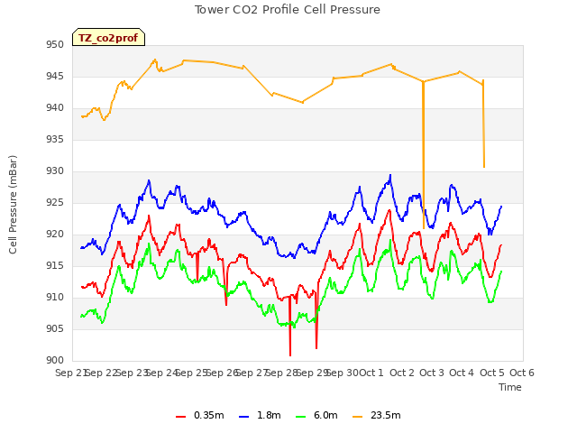 plot of Tower CO2 Profile Cell Pressure