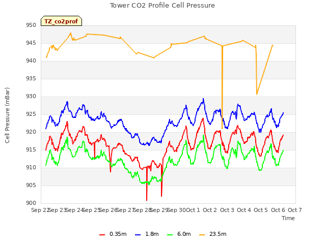 plot of Tower CO2 Profile Cell Pressure