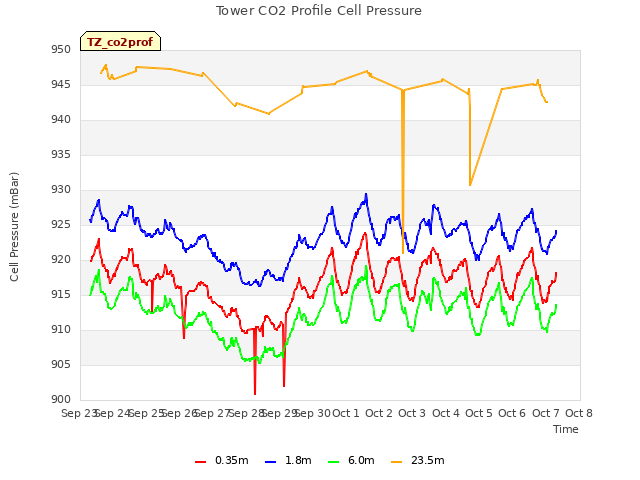 plot of Tower CO2 Profile Cell Pressure