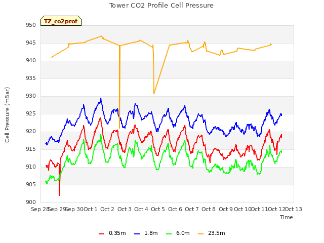 plot of Tower CO2 Profile Cell Pressure