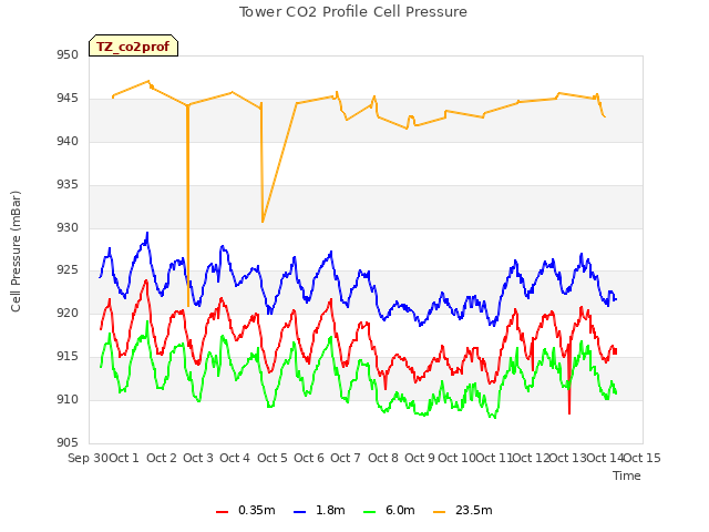 plot of Tower CO2 Profile Cell Pressure