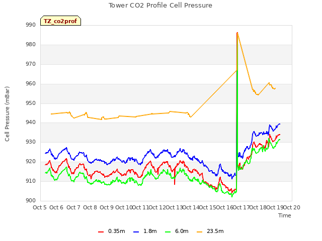 plot of Tower CO2 Profile Cell Pressure