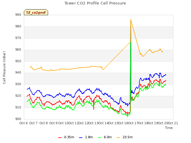 plot of Tower CO2 Profile Cell Pressure