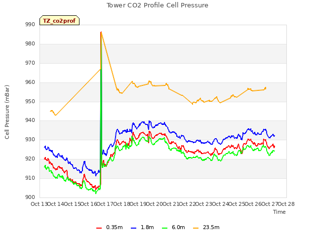 plot of Tower CO2 Profile Cell Pressure