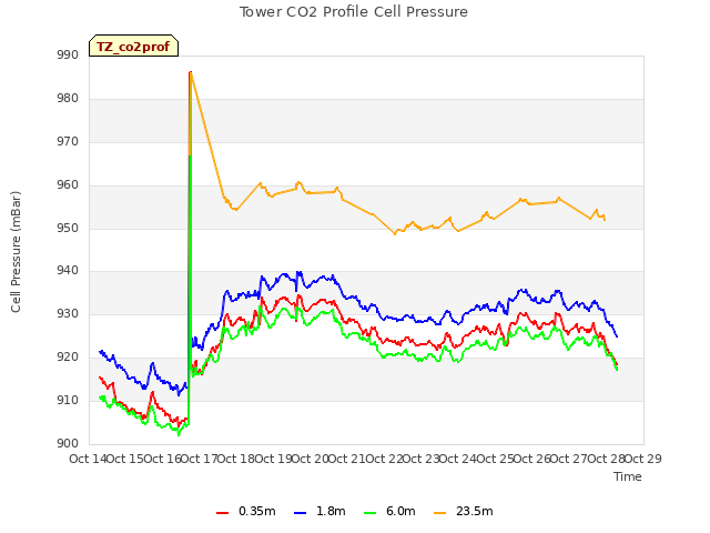 plot of Tower CO2 Profile Cell Pressure