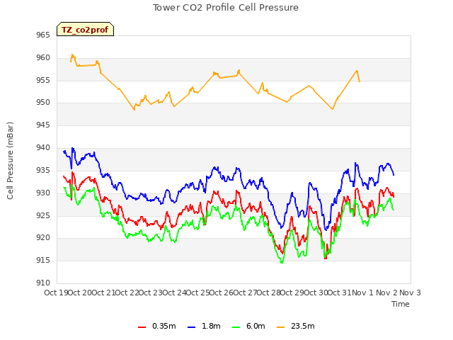 plot of Tower CO2 Profile Cell Pressure