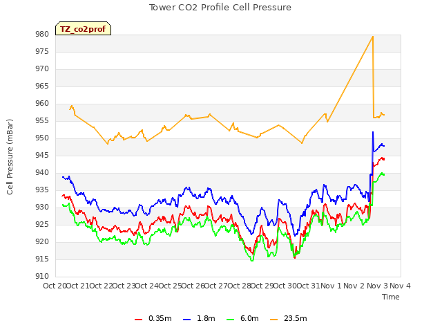 plot of Tower CO2 Profile Cell Pressure