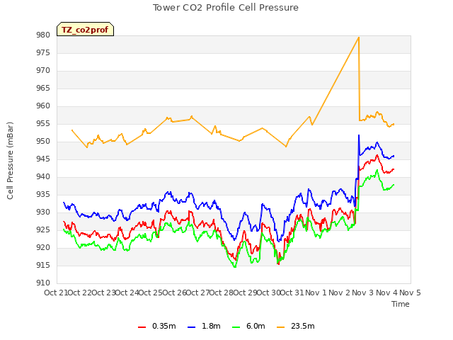 plot of Tower CO2 Profile Cell Pressure