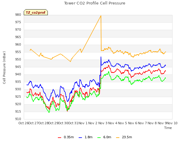 plot of Tower CO2 Profile Cell Pressure