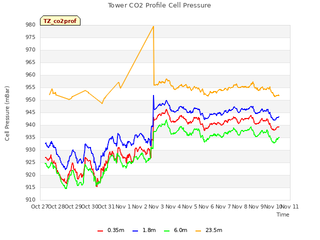 plot of Tower CO2 Profile Cell Pressure