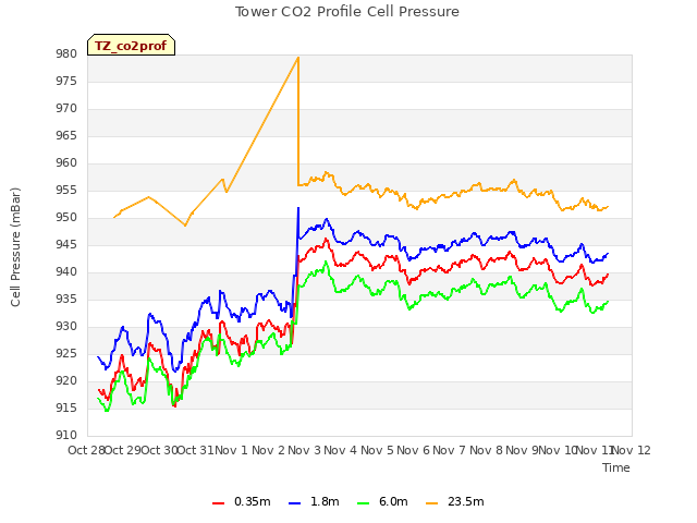 plot of Tower CO2 Profile Cell Pressure