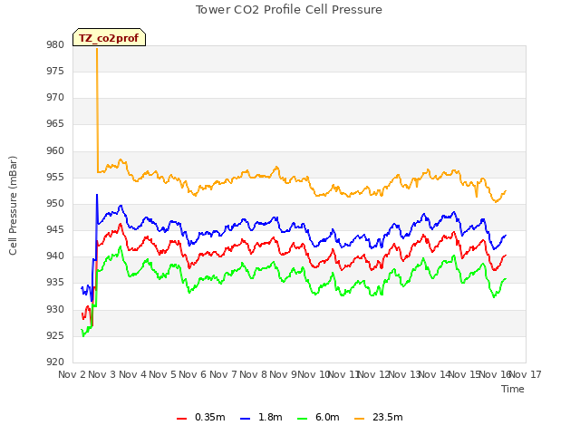 plot of Tower CO2 Profile Cell Pressure