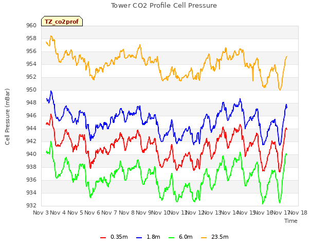 plot of Tower CO2 Profile Cell Pressure