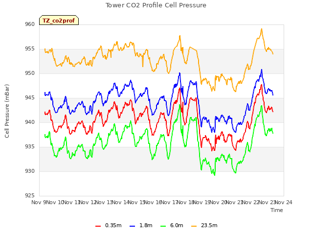 plot of Tower CO2 Profile Cell Pressure
