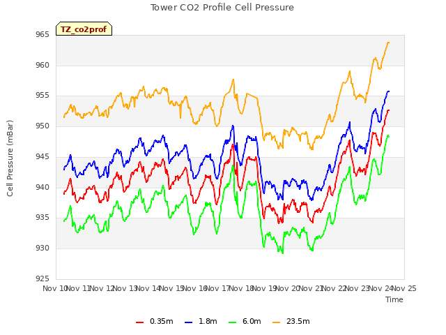 plot of Tower CO2 Profile Cell Pressure