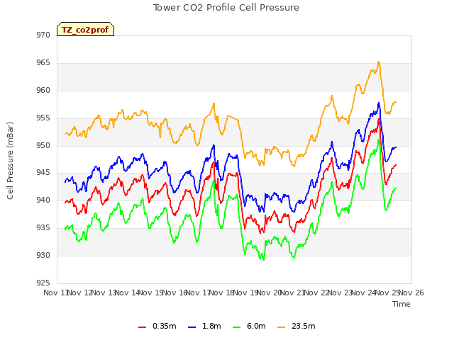 plot of Tower CO2 Profile Cell Pressure