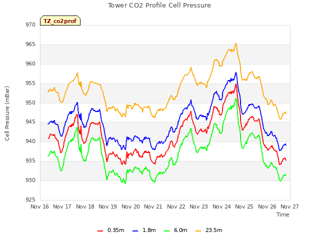 plot of Tower CO2 Profile Cell Pressure