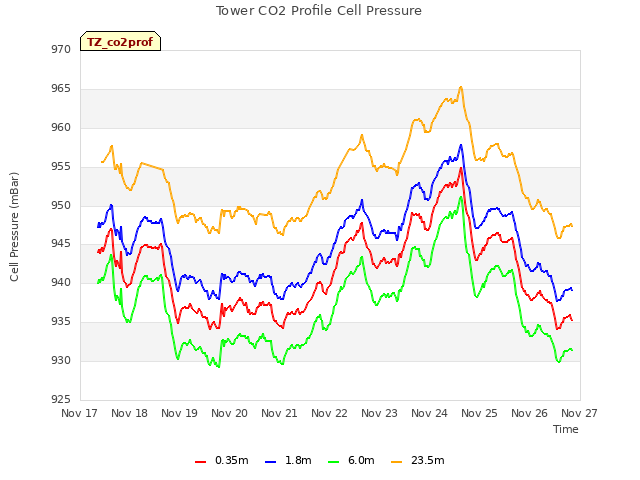 plot of Tower CO2 Profile Cell Pressure