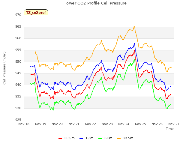 plot of Tower CO2 Profile Cell Pressure