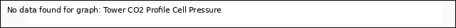 plot of Tower CO2 Profile Cell Pressure
