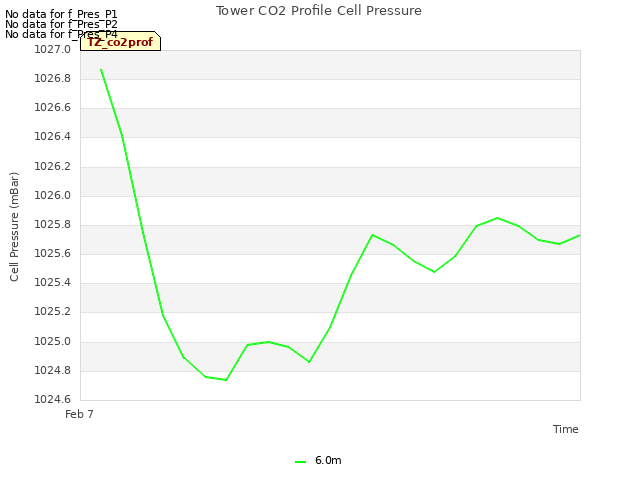 plot of Tower CO2 Profile Cell Pressure