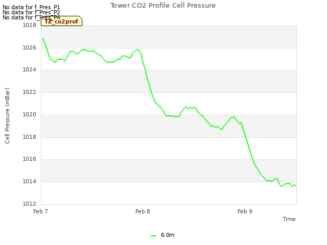 plot of Tower CO2 Profile Cell Pressure