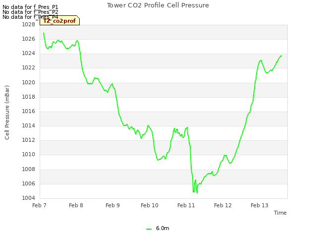 plot of Tower CO2 Profile Cell Pressure