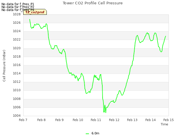 plot of Tower CO2 Profile Cell Pressure