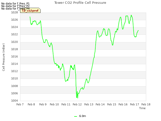 plot of Tower CO2 Profile Cell Pressure