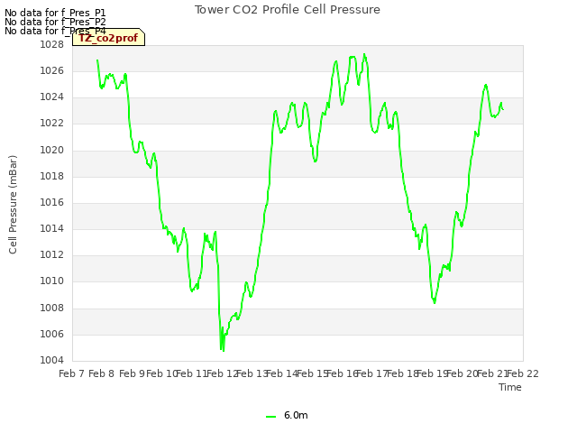 plot of Tower CO2 Profile Cell Pressure