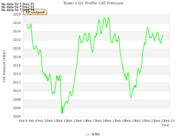 plot of Tower CO2 Profile Cell Pressure