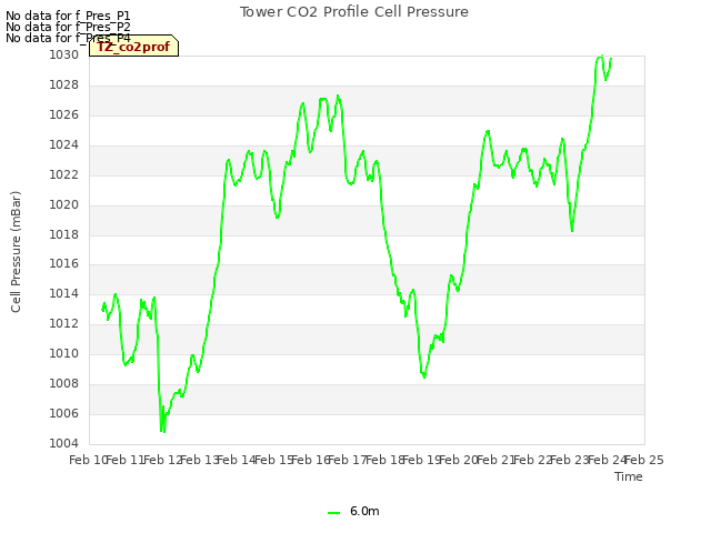 plot of Tower CO2 Profile Cell Pressure