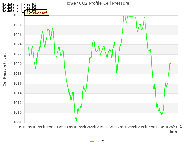 plot of Tower CO2 Profile Cell Pressure