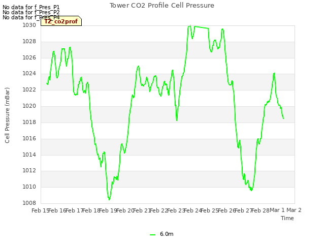 plot of Tower CO2 Profile Cell Pressure