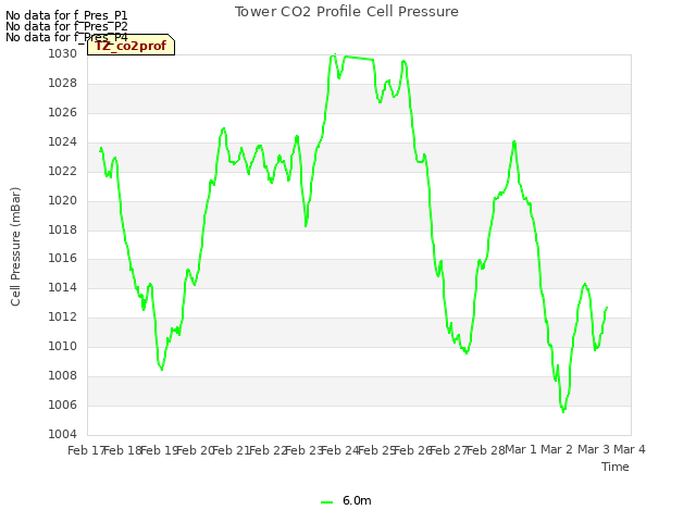 plot of Tower CO2 Profile Cell Pressure